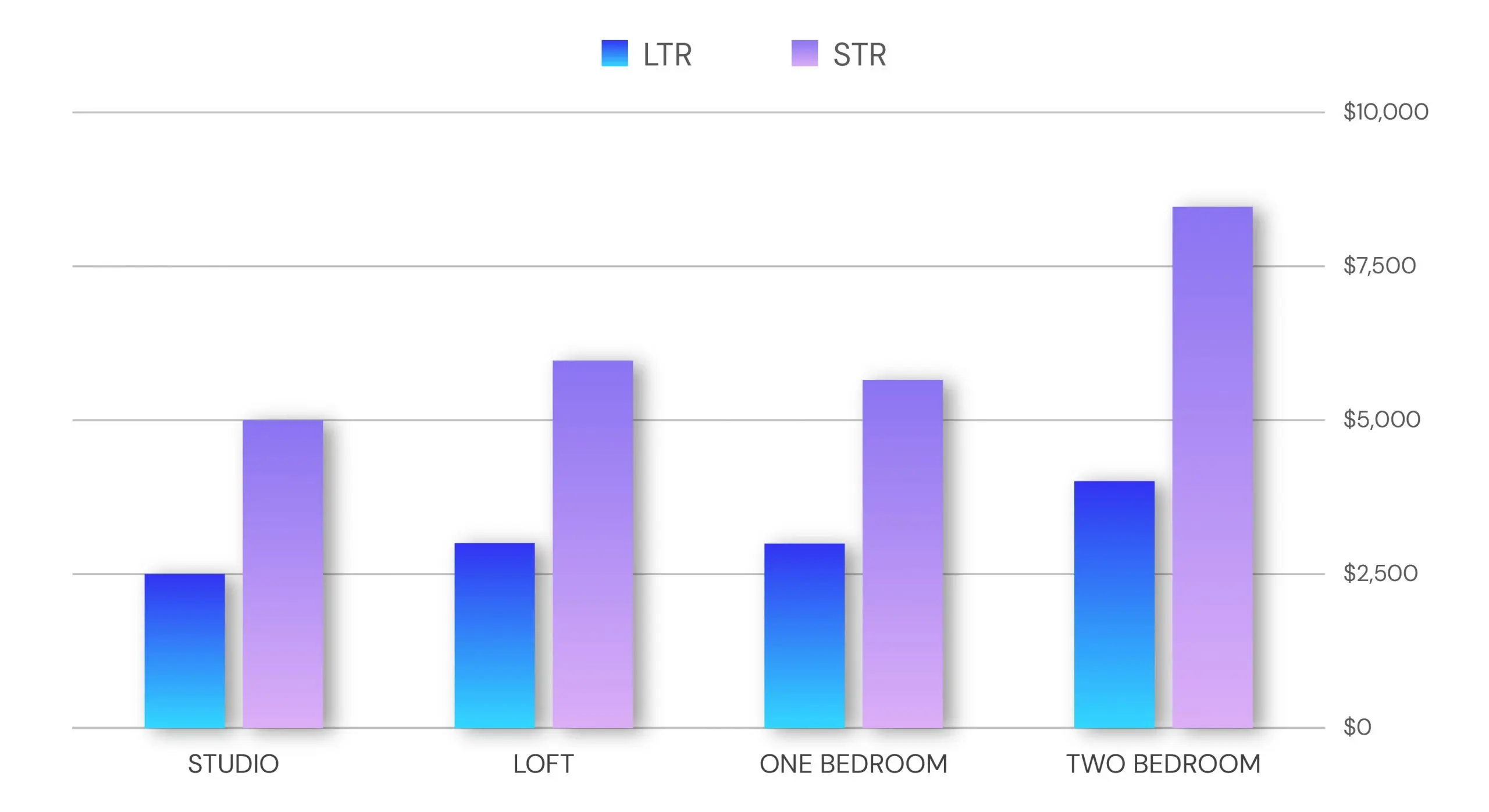 Monthly STR Vs LTR