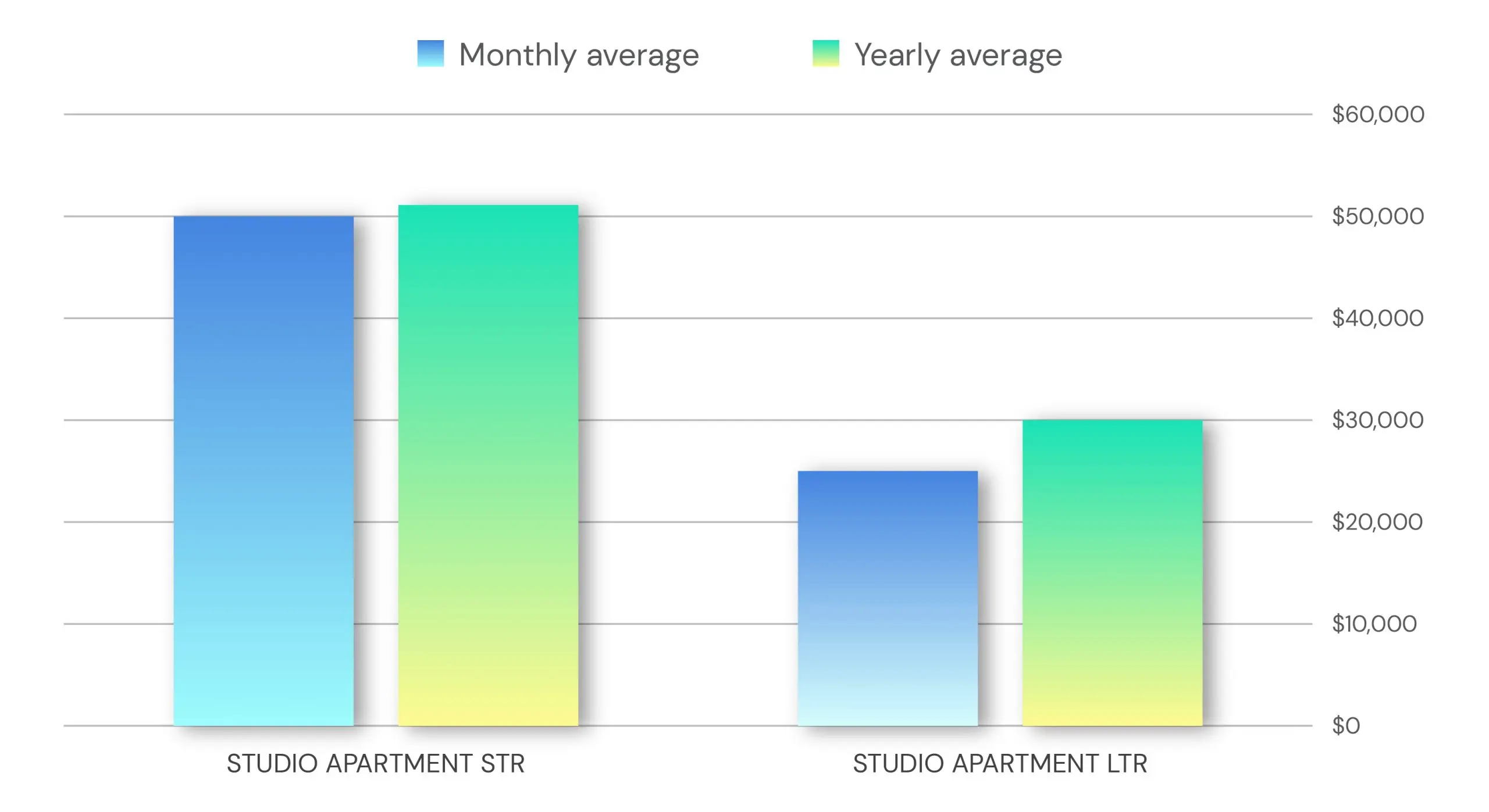 Monthly Income On STR Vs LTR