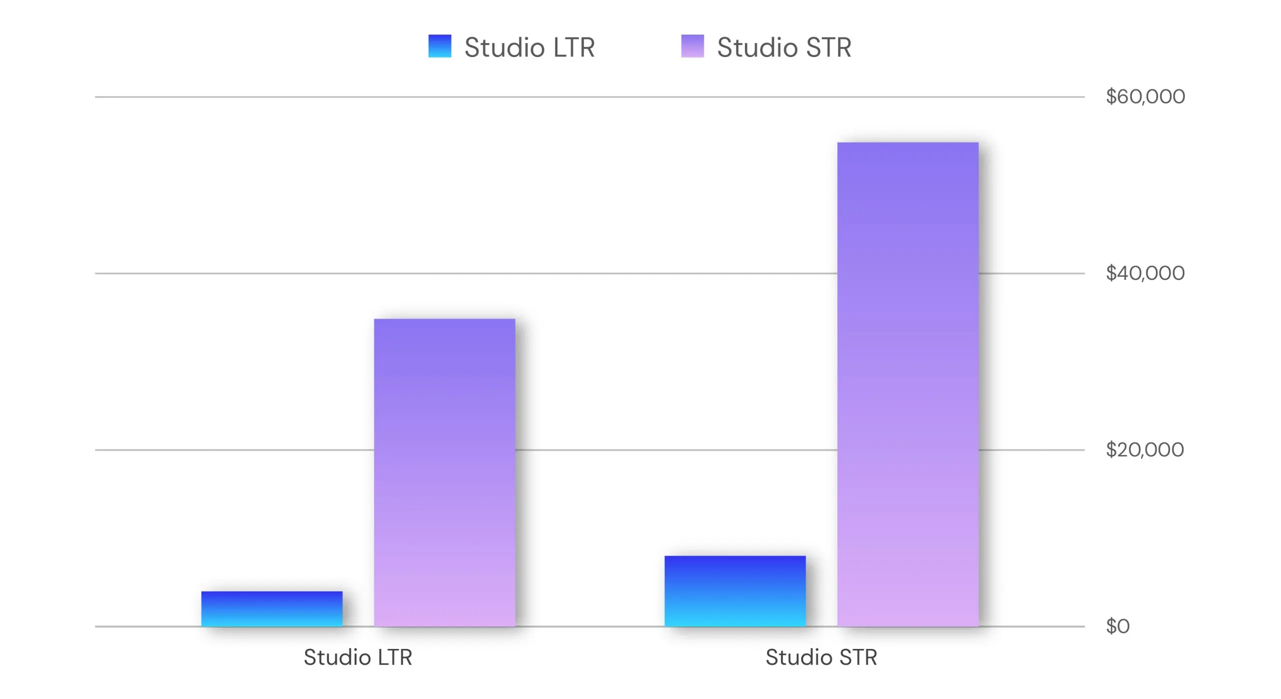 Annual Income On STR Vs LTR